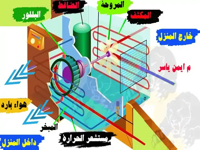 مكونات المكيف الشباك, اجزاء تكييف الشباك, شرح المكوزنات الداخلية للمكيف الشباك, ماهى اجزاء تكييف الشباك وشرحها