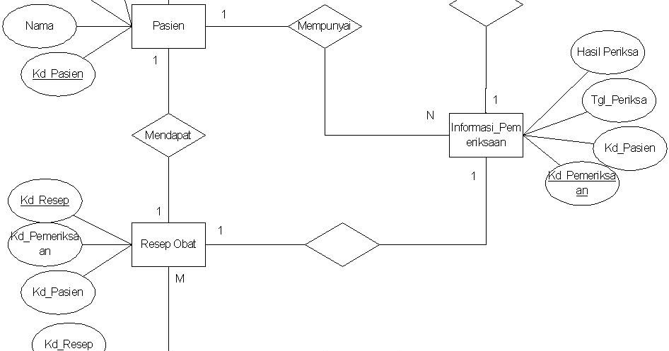 The Voices of My Mind Contoh  ERD  Sistem Informasi Klinik 