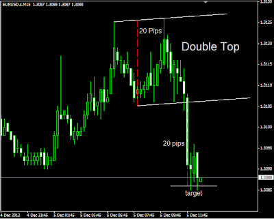 Pola double top pada grafik EURUSD