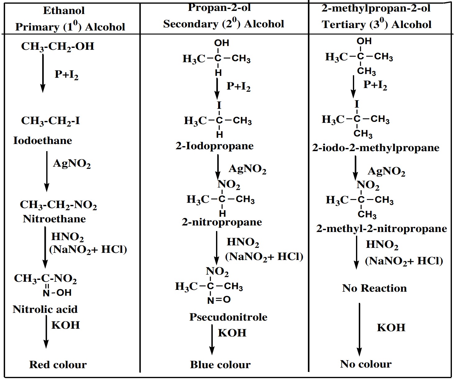 Victor Meyer’s Method Examples - Table for distinguishing 1°, 2° and 3° alcohols