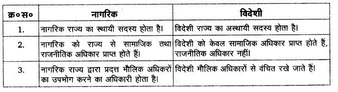 Solutions Class 11 Political Science in Hindi (राजनीतिक सिद्धांत) Chapter - 6 (नागरिकता)