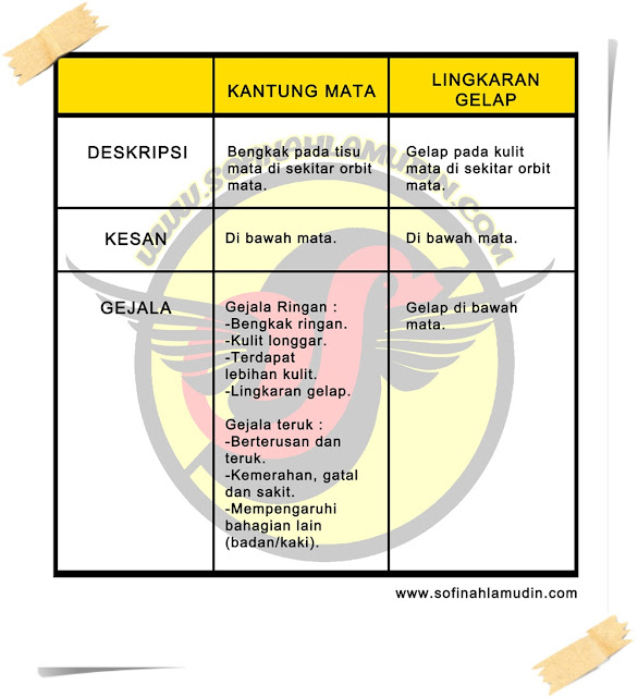 Maksud dan perbezaan lingkaran gelap bawah mata dan kantung mata