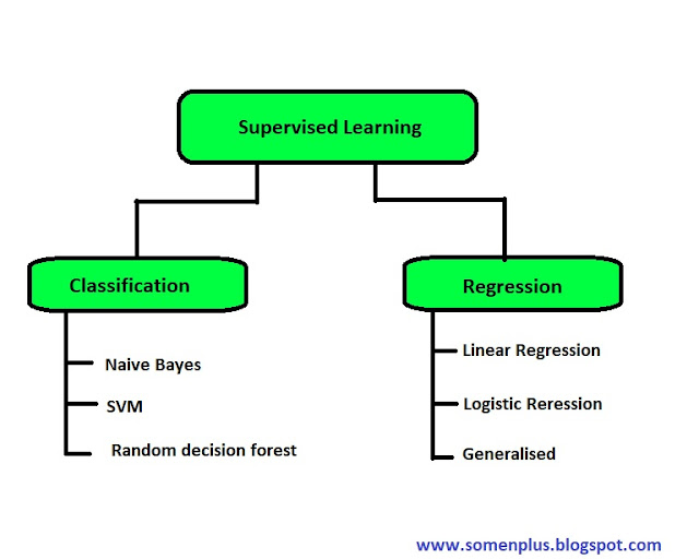 https://somenplus.blogspot.com/2020/11/what-is-machine-learning.html