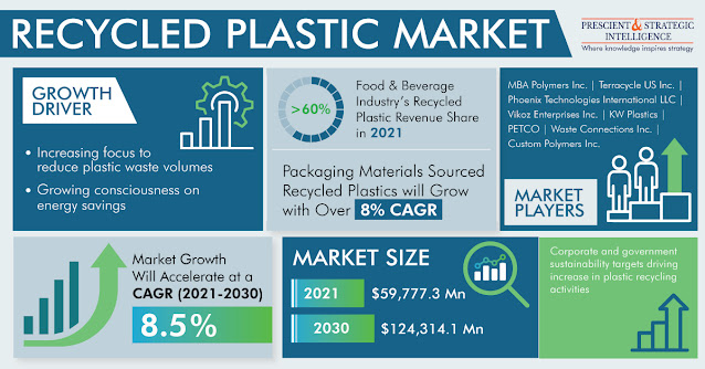 Recycled Plastics Market Growth