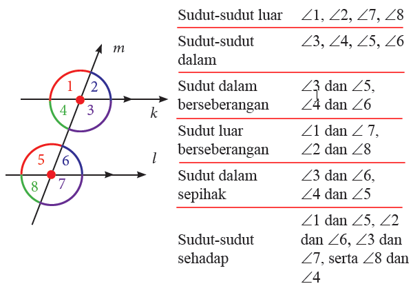 Sudut Garis Sejajar