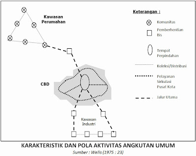 Karakteristik dan Pola Aktivitas Angkutan Umum (Wells, 1975)