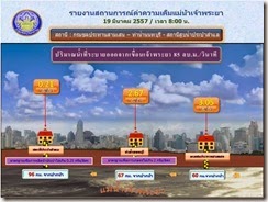 ค่าความเค็มในแม่น้ำเจ้าพระยา19032557
