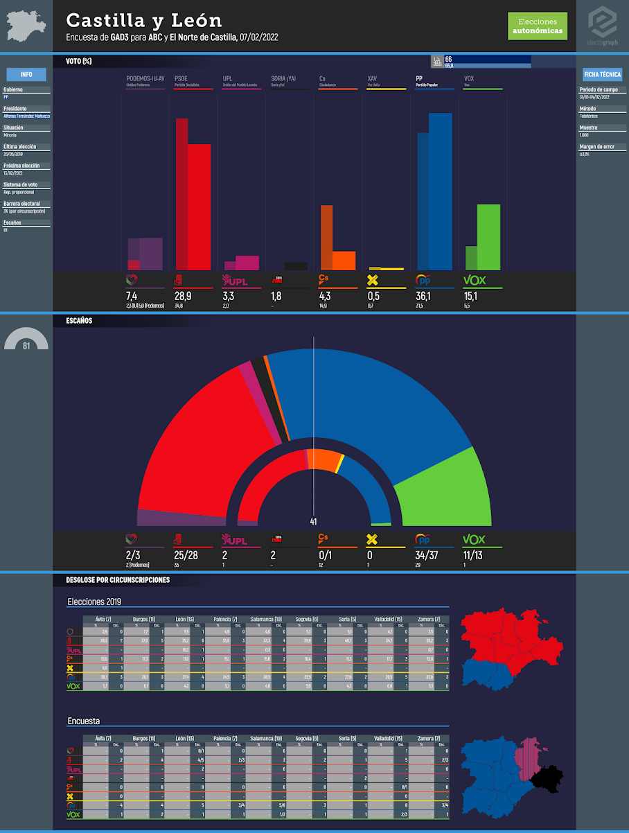 Gráfico de la encuesta para elecciones autonómicas en Castilla y León realizada por GAD3 para ABC y El Norte de Castilla, 07/02/2022