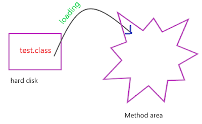 Class loading in java