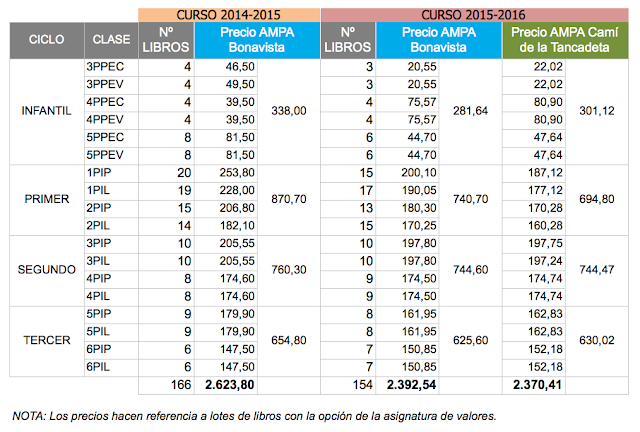 comparativa precios libros texto 2015-16 ampa colegio bonavista alaquas