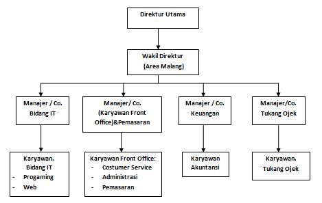 Struktur Organisasi PT GOJEK INDONESIA