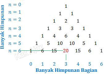 Menentukan banyak himpunan bagian yang berannggotak n dengan segitiga Pascal