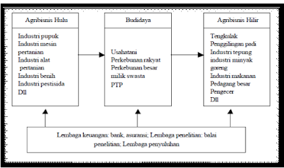 Sistem Agribisnis