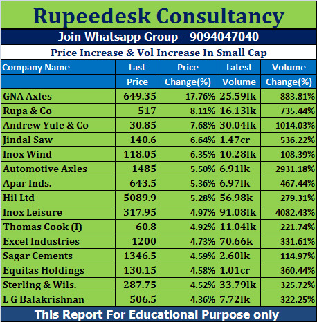 Price Increase & Vol Increase In Small Cap