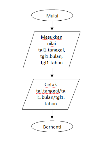 Contoh Flowchart Beserta Penjelasannya - Contoh Tiap