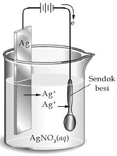 Reaksi Redoks Sel Elektrokimia Elektrolisis Volta 