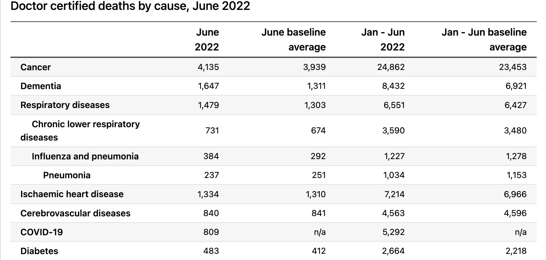 Australian Bureau of Statistics Reports Increase in Excess Deaths in 2022 Which is Above Historical Average