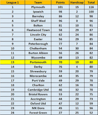 Season Handicap Betting 2022/23 Results - League 1