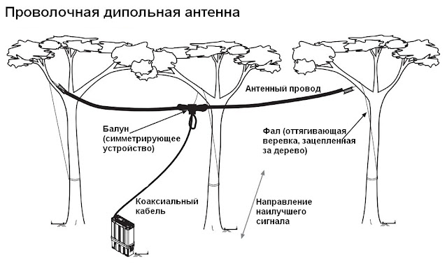 Проволочная дипольная антенна