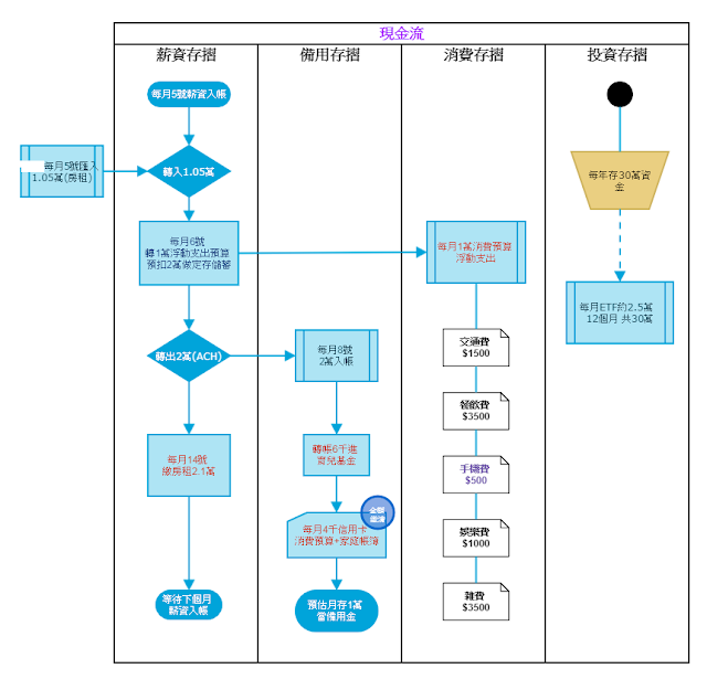 現金流向分配示意圖