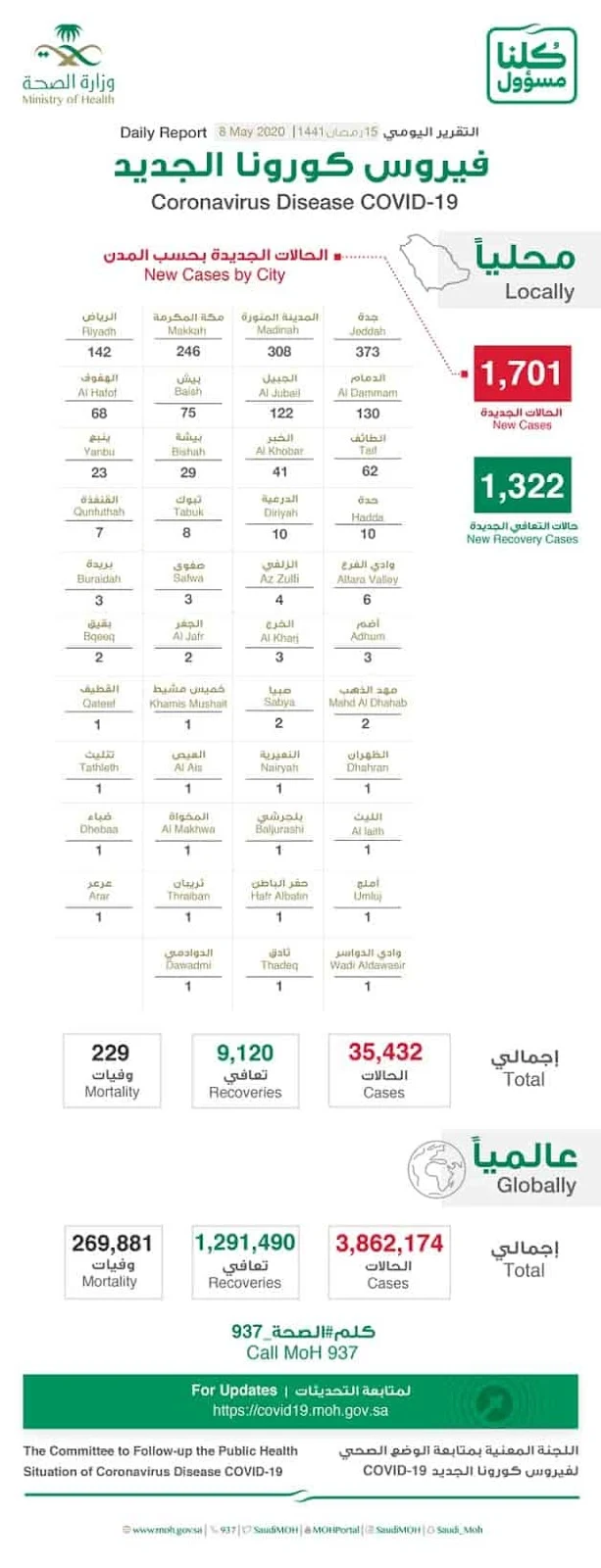 1322 new Recovered, 10 new Deaths, 1701 new Infections, Total 35432 Corona cases in Saudi Arabia