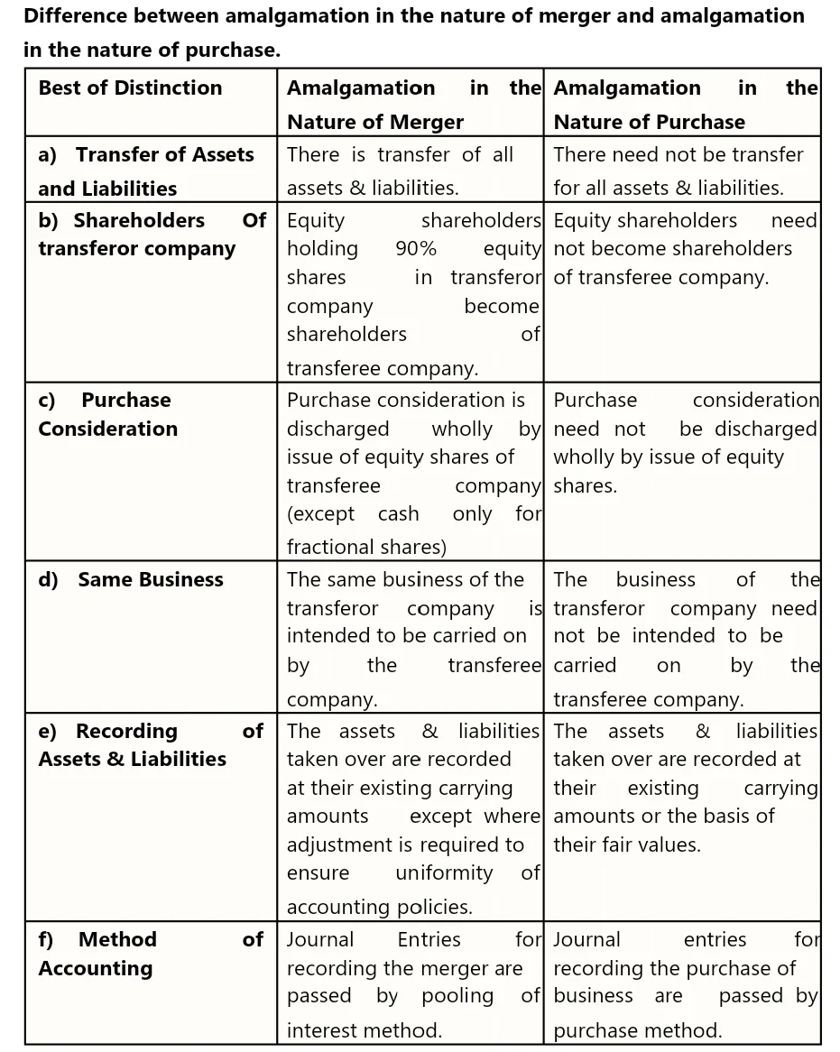 five differences between Amalgamation in the nature of Merger and Amalgamation in the nature of Purchase.