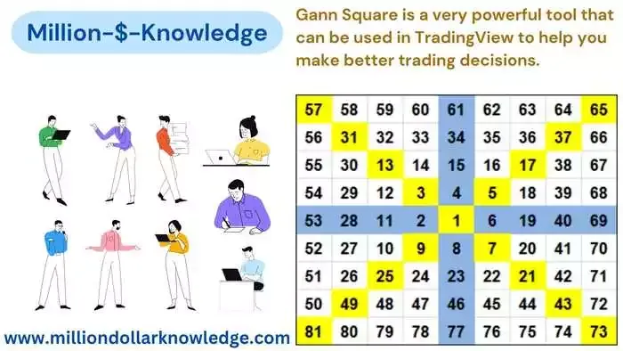 How to use gann square in tradingview