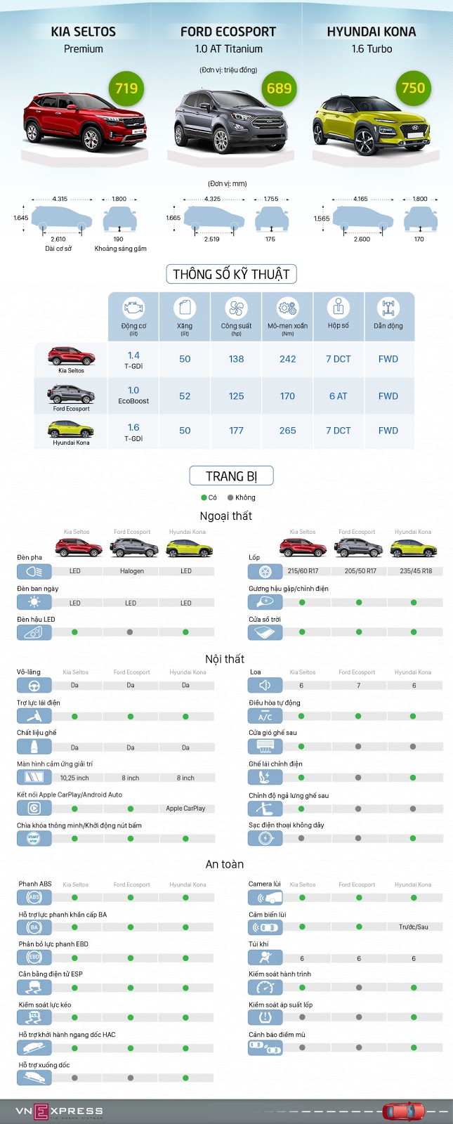 'Tân binh' Seltos so kè trang bị cùng Kona và EcoSport