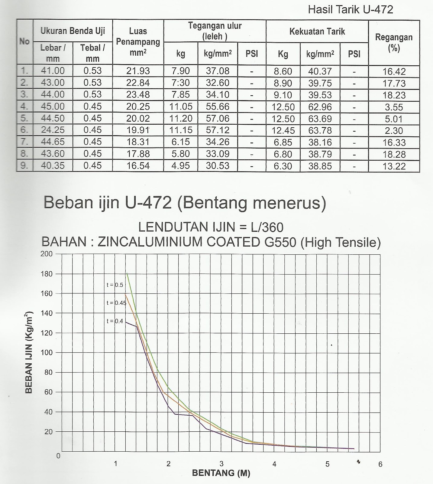 Supplier Bahan Bangunan: ATAP U 472  ZINCALUME 