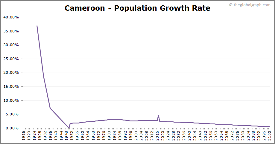 
Cameroon
 Population Growth Rate
 