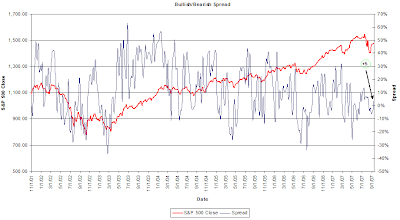 investor sentiment September 12, 2007