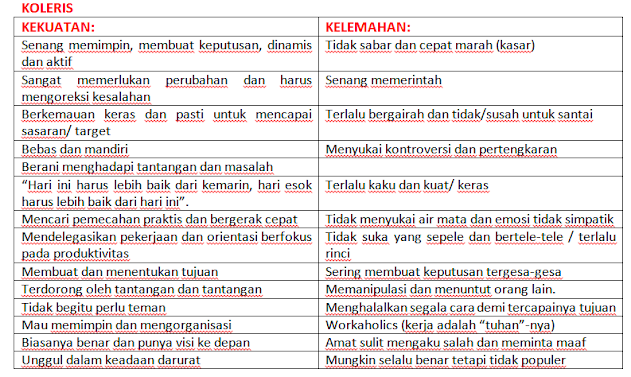 Karakter Manusia (Koleris, Melankolis, Plagmatis, Sanguinis) - https://maheswariandini.blogspot.com/