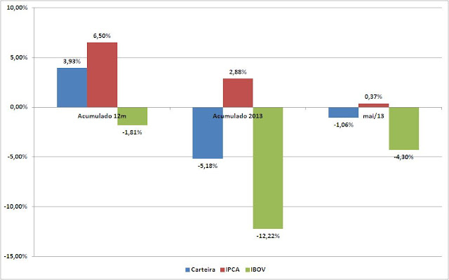 Carteira de Investimentos - Maio 2013