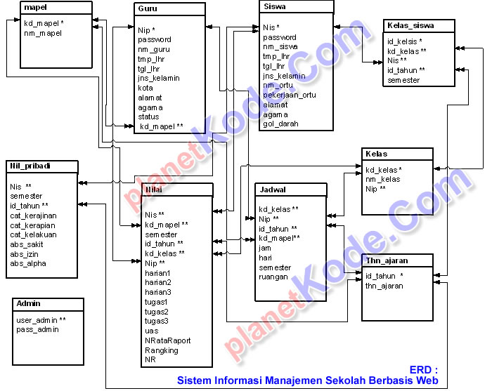 Contoh Erd Tugas Akhir - Contoh Umi