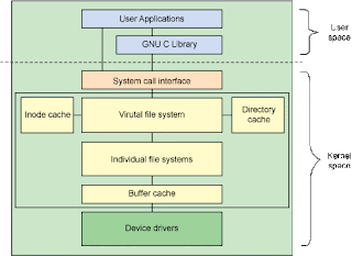 unix architecture diagram