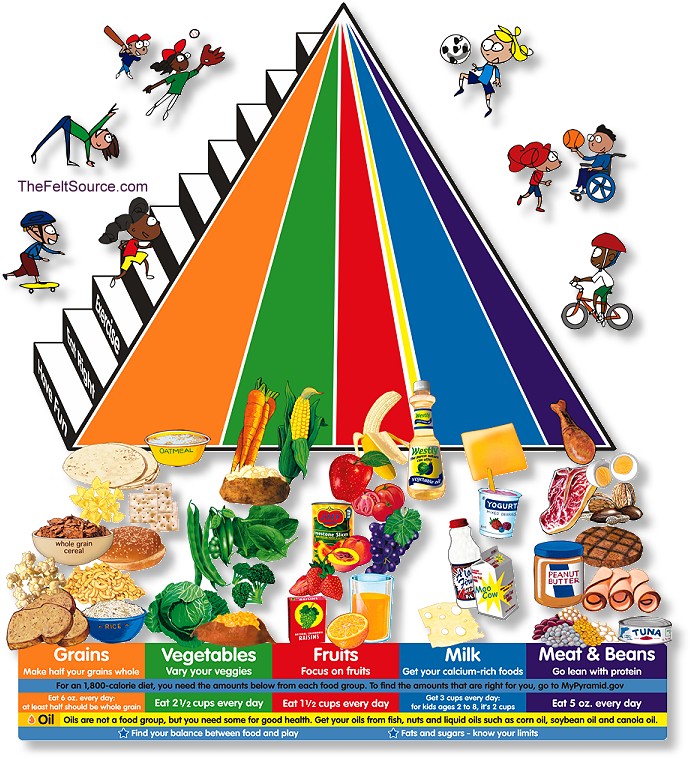 Get a free food servings pyramid. Americans encourage 3 daily servings