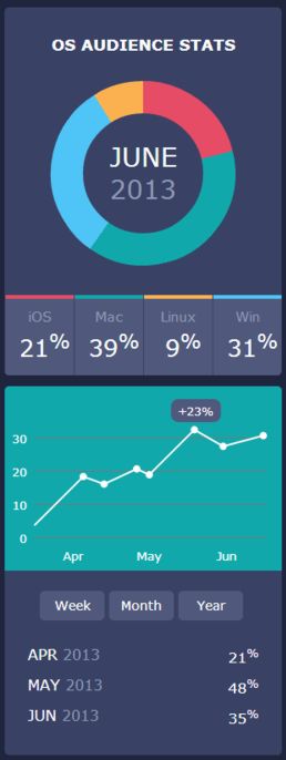 Gráficos en Puro Css: Circulares, lineales y de barras