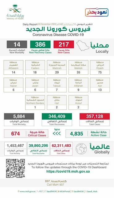 The Ministry of Health in Saudi Arabia announces 217 new Corona infections, 386 new recoveries and 14 new deaths in the last 24 hours of 29th November 2020