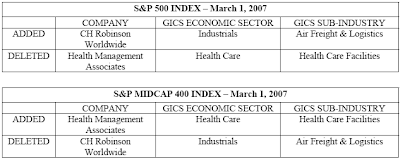 S&P 500 Index change, C.H. Robinson added