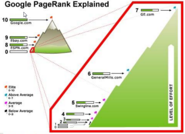 Google Page Rank Explained