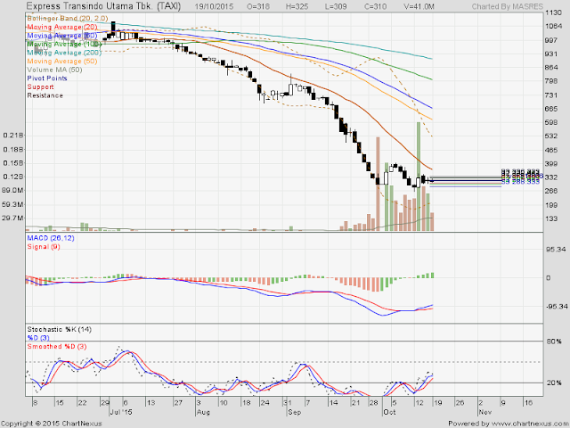  Analisa Harga Saham TAXI 20 Oktober 2015