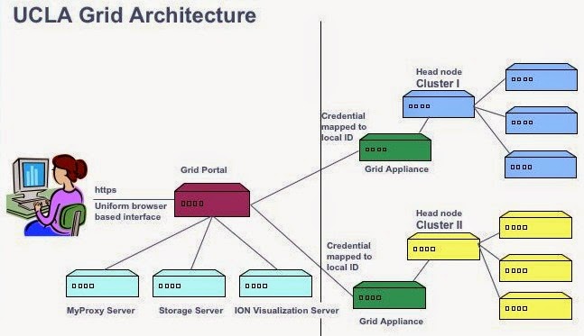 Grid Computing