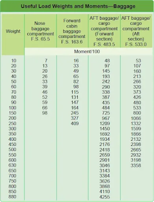 Commuter Category and Large Aircraft Weight and Balance Control