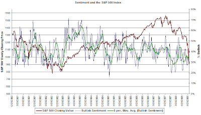 bullish sentiment graph October 16, 2008 with bull/bear spread