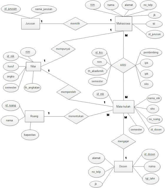 Gambar ERD sistem informasi akademik ~ Just tree