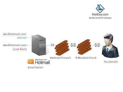 ผ่าน Email Hosting