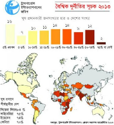  বিশ্বব্যাপী দুর্নীতি বেড়েছে