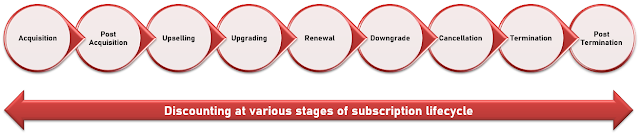 Discounting at various Subscription Lifecycle Stages