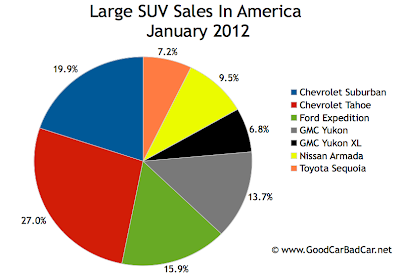 U.S. large SUV market share chart January 2012