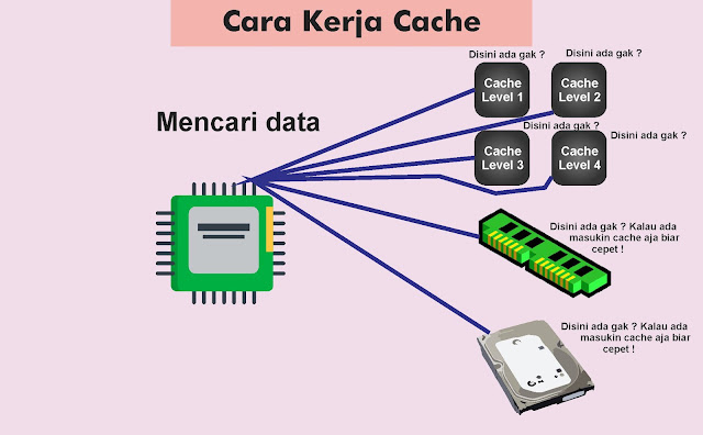 Cara Kerja Cache